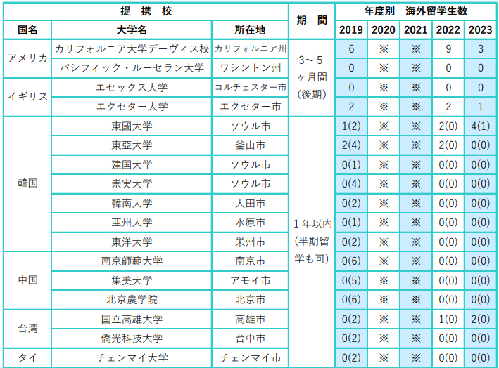 海外留学　提携校