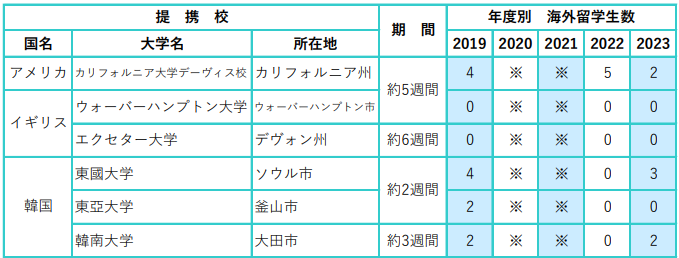 海外研修　提携校