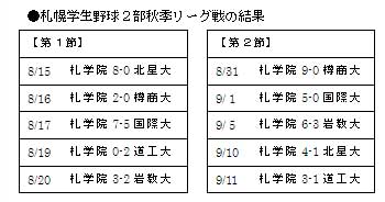 札幌学生野球2部秋季リーグ戦の結果