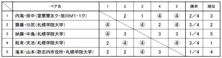 ■ソフトテニス成年男子国体北海道代表決定最終リーグ（結果）