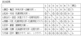 国体予選、試合結果表