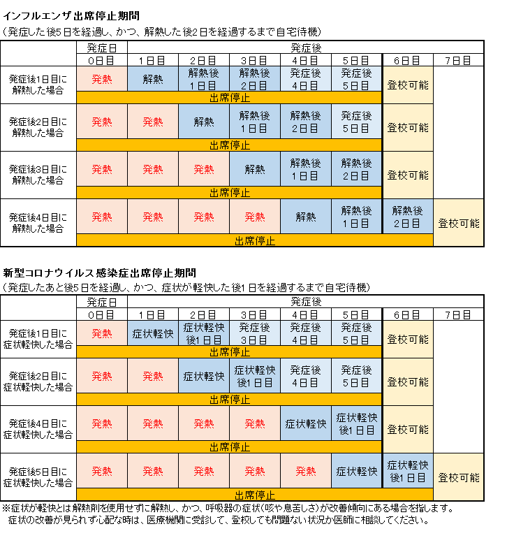 インフルエンザ・新型コロナウイルス感染症出席停止期間早見表