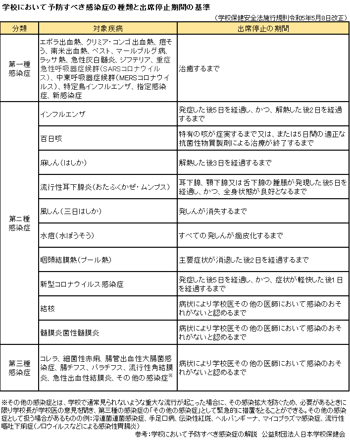 学校において予防すべき感染症（学校感染症）の種類と出席停止期間の基準