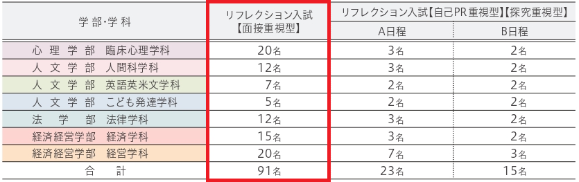 学部・学科の募集人員