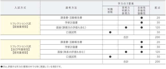 選考方法（全学部全学科共通）