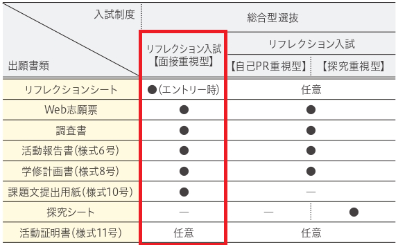 提出書類（全学部全学科共通）