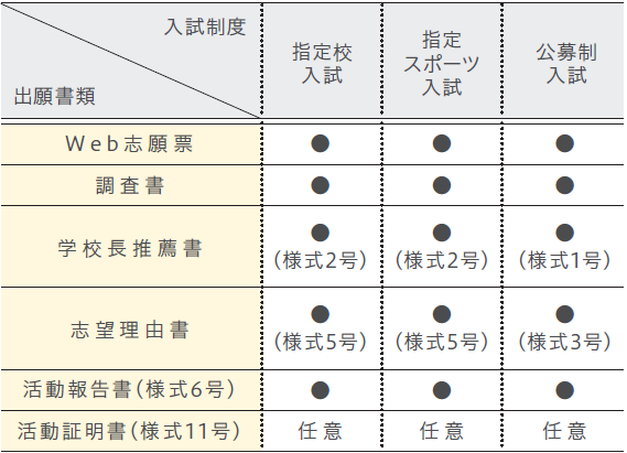 提出書類（全学部全学科共通）