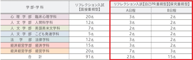 学部・学科の募集人員