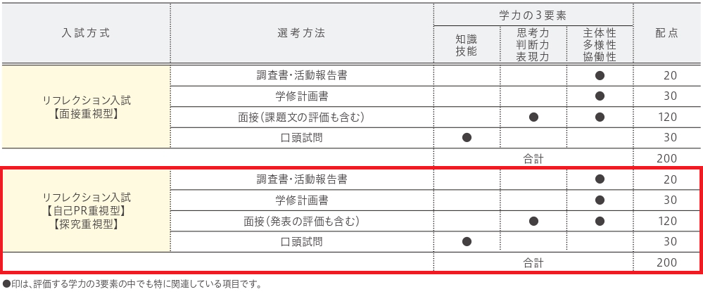 選考方法（全学部全学科共通）