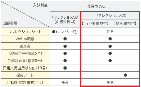 提出書類（全学部全学科共通）