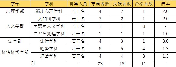 2024年度外国人留学生入試データ