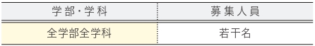 学部・学科及び募集人員