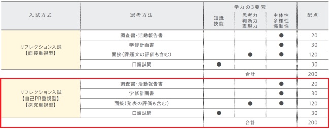 選考方法（全学部全学科共通）