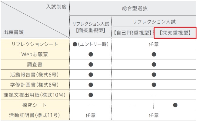 提出書類（全学部全学科共通）