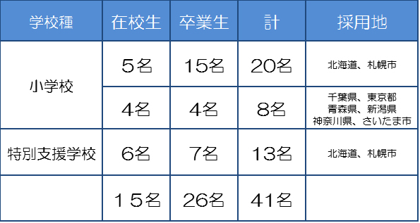 こども発達学科の現役生　合格率50％！！　卒業生も躍進！