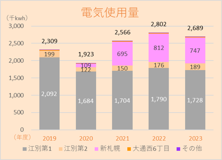 電気使用量