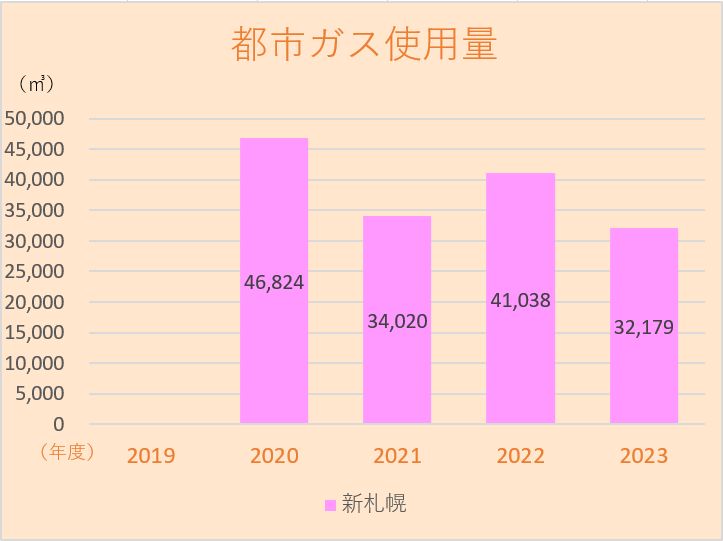 都市ガス使用量