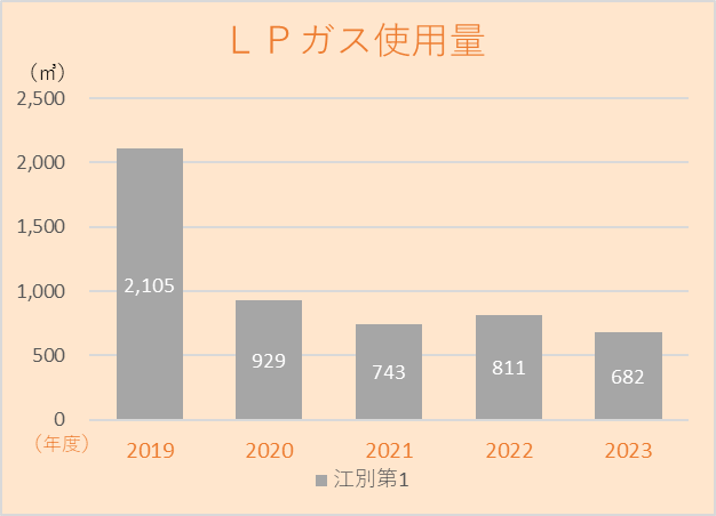 LPガス使用量