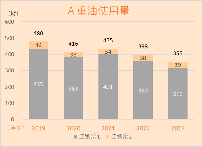 A重油使用量