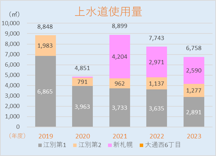 水使用量