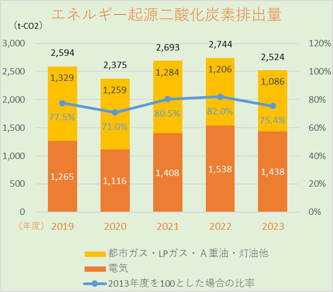 CO2 排出量