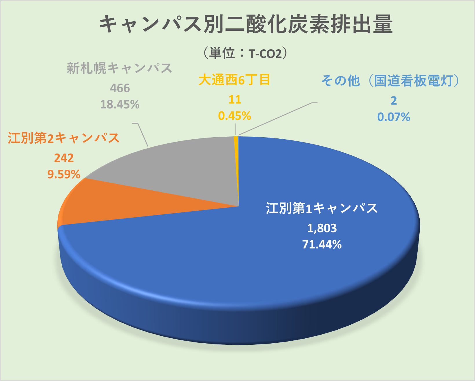 キャンパス別