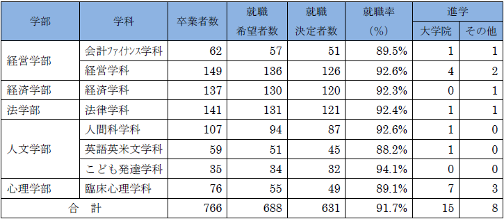 就職率（2024年5月1日現在）